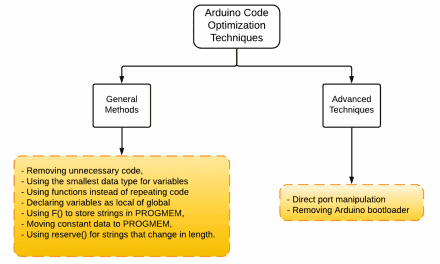 How to Optimize Your Arduino Code