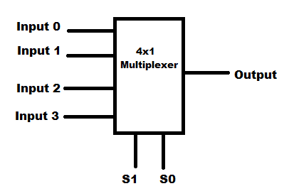 What is a Multiplexer? - Four Input Multiplexers