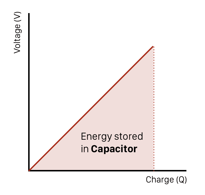 Introduction to Capacitance