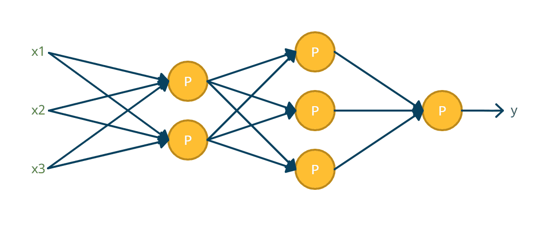 Neural Networks in Python: ANN