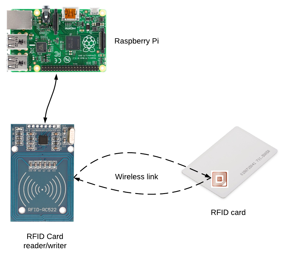 How to Use RFID Cards with a Raspberry Pi