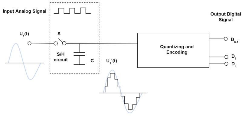 Introduction to Analog and Digital Electronic Signals