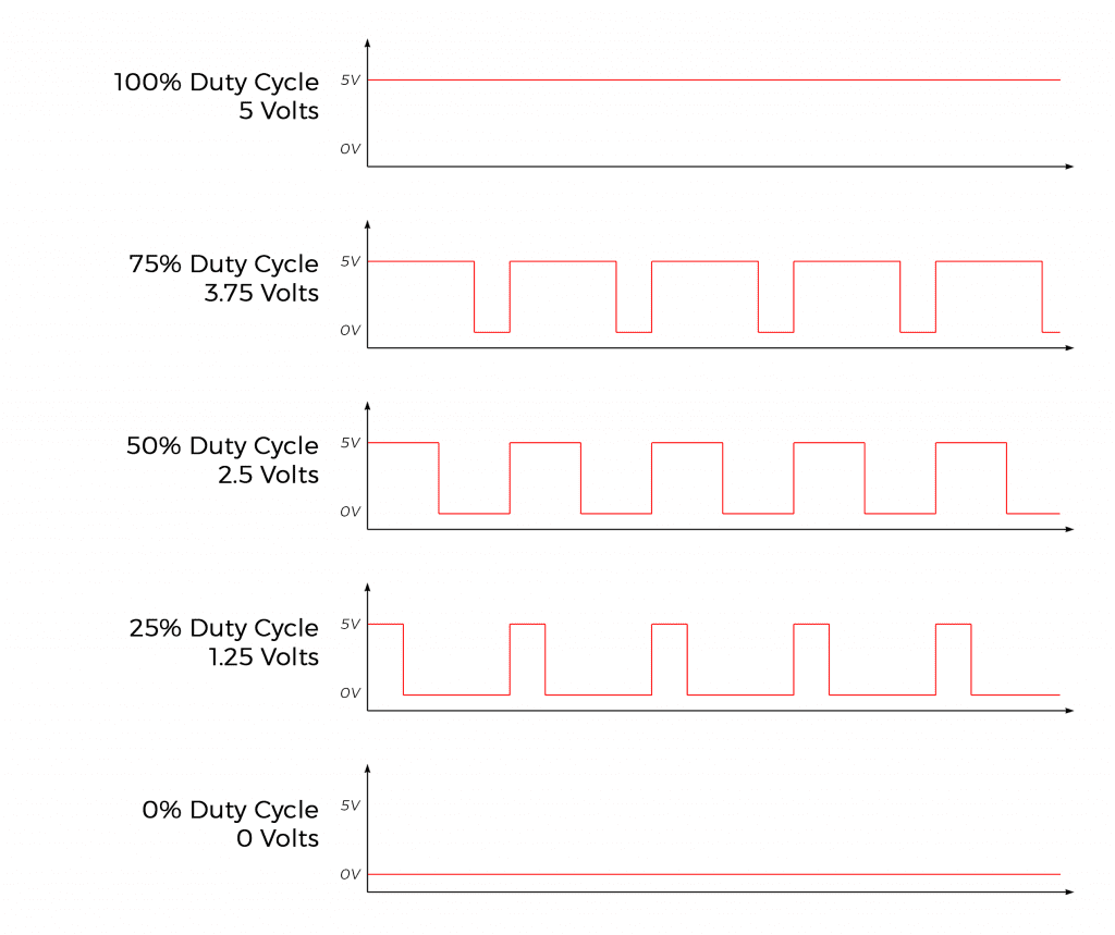 Pulse Width Modulation - Duty Cycle Diagram