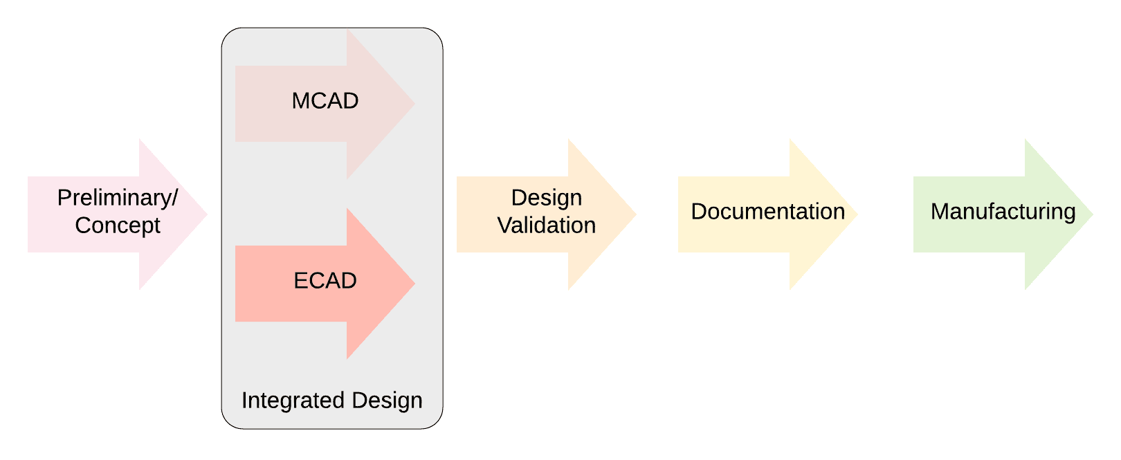 The Top Five EDA/eCAD Programs for Circuit Design