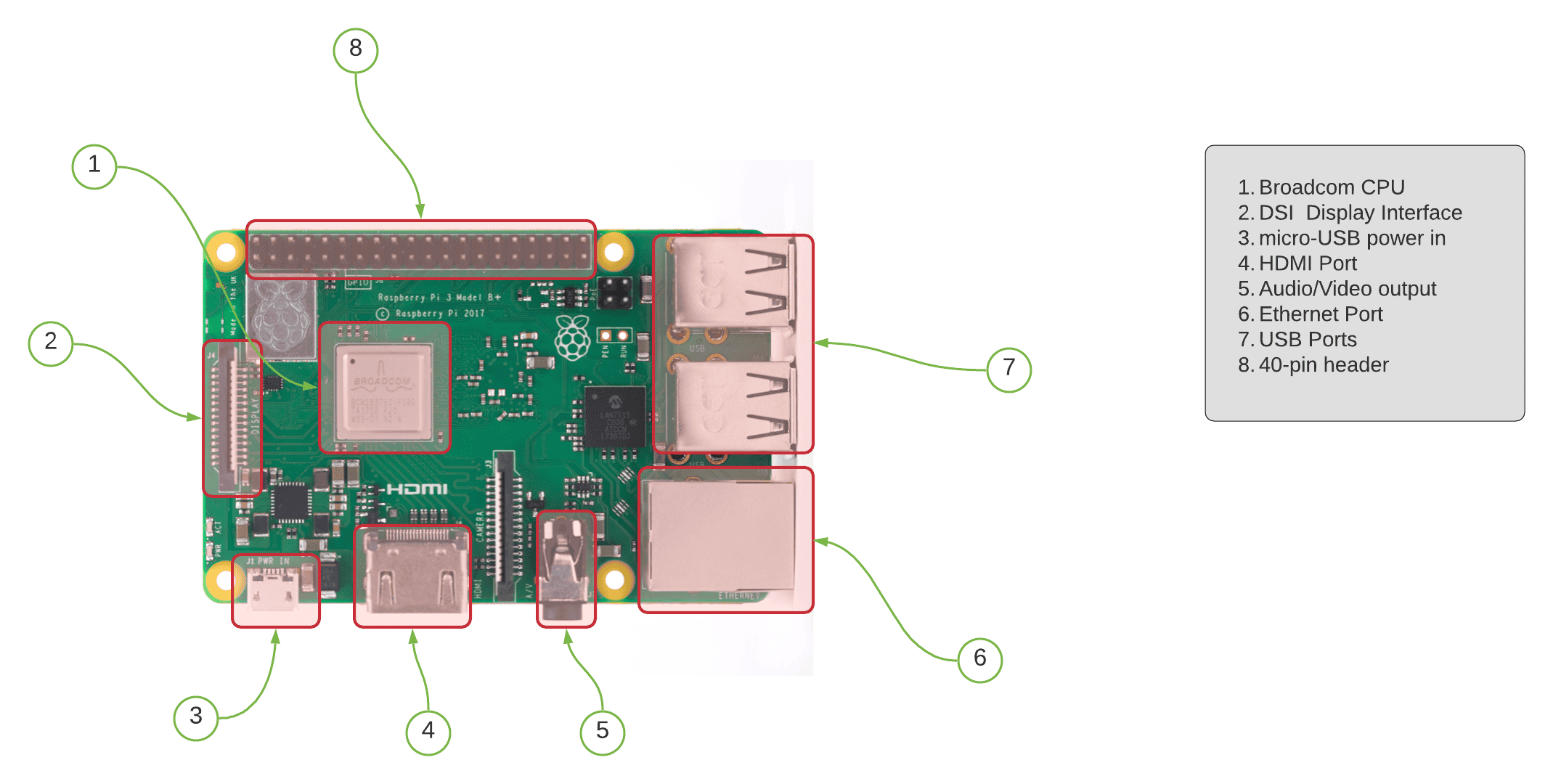 Raspberry Pi - Circuit Basics