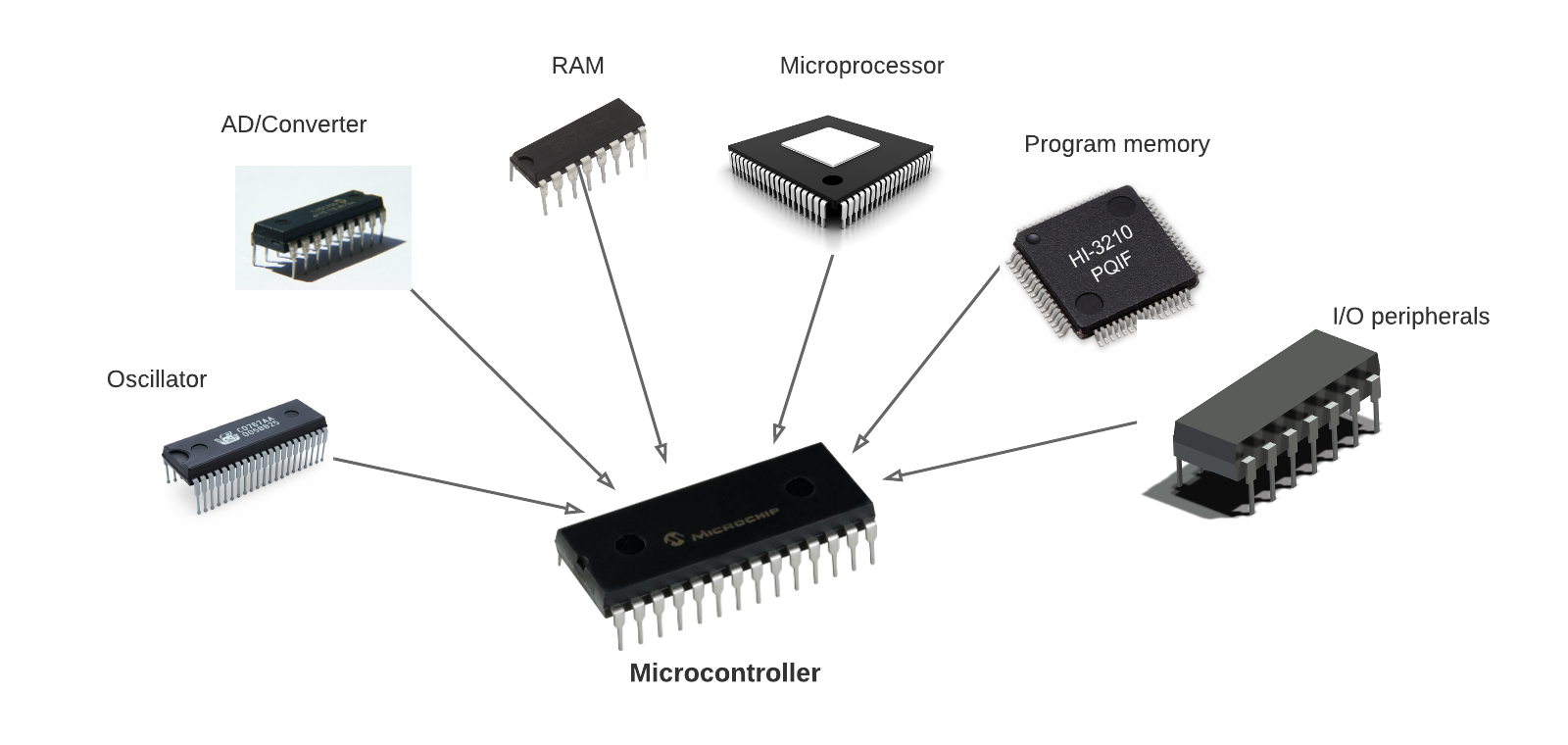 Apa itu Mikrokontroler
