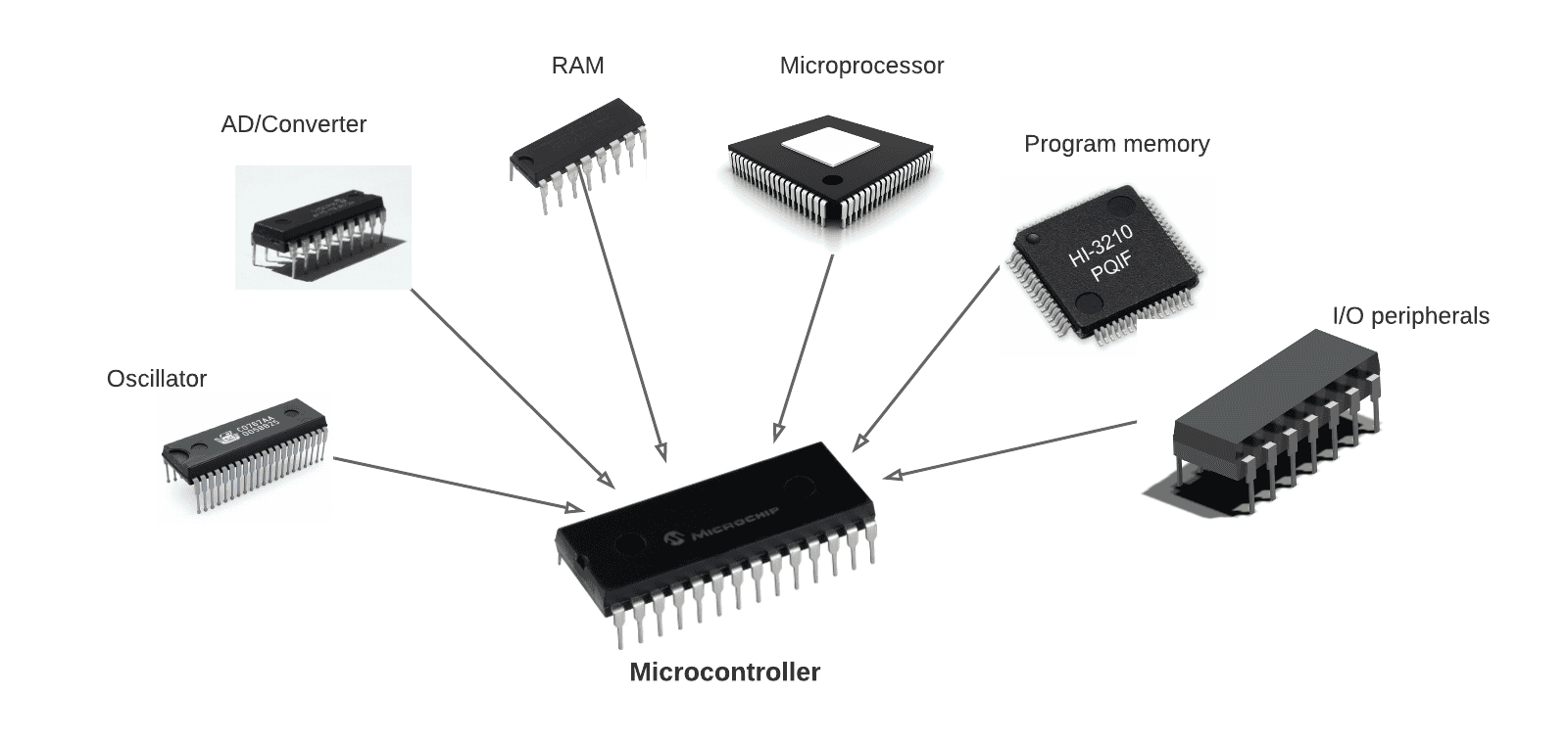 Introduction to Microcontrollers