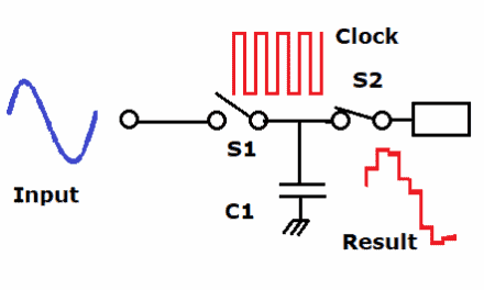 How Analog to Digital Converters Work