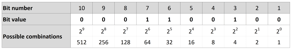 Analog to Digital Converters - Binary to Integer Conversion