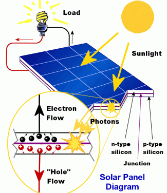 How to Build a Solar Powered Battery Charger