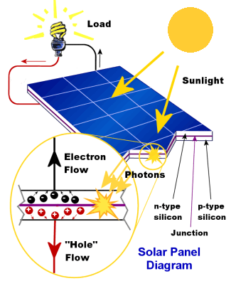 How to Build a Solar Powered Battery Charger